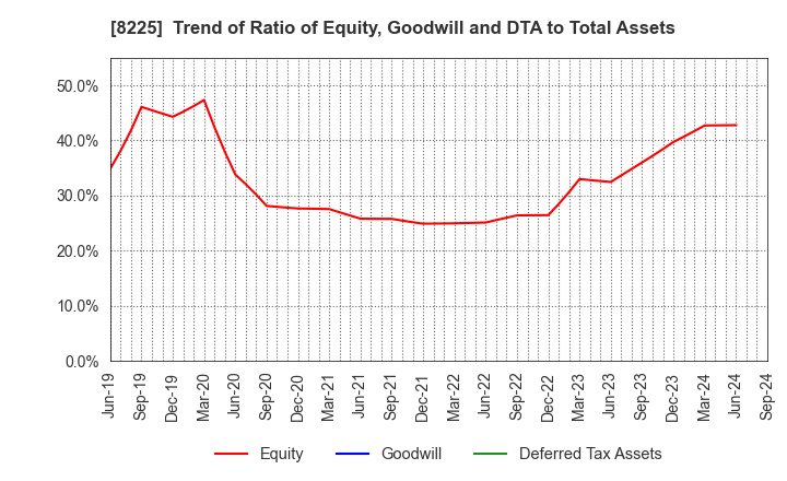 8225 Takachiho Co.,Ltd.: Trend of Ratio of Equity, Goodwill and DTA to Total Assets