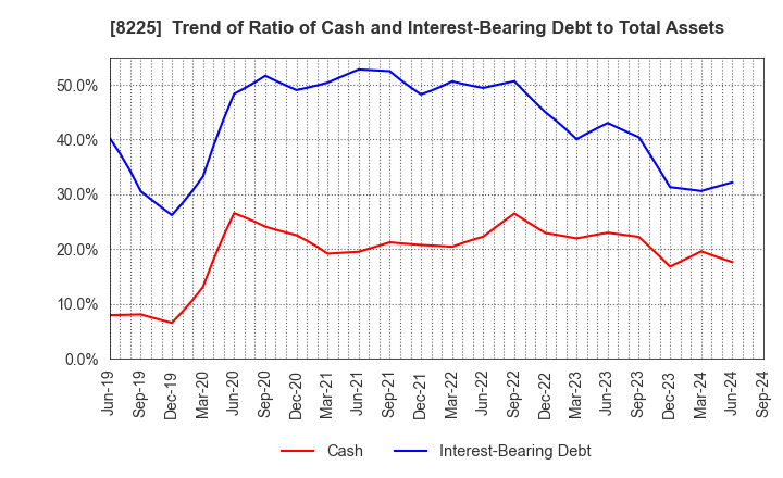 8225 Takachiho Co.,Ltd.: Trend of Ratio of Cash and Interest-Bearing Debt to Total Assets