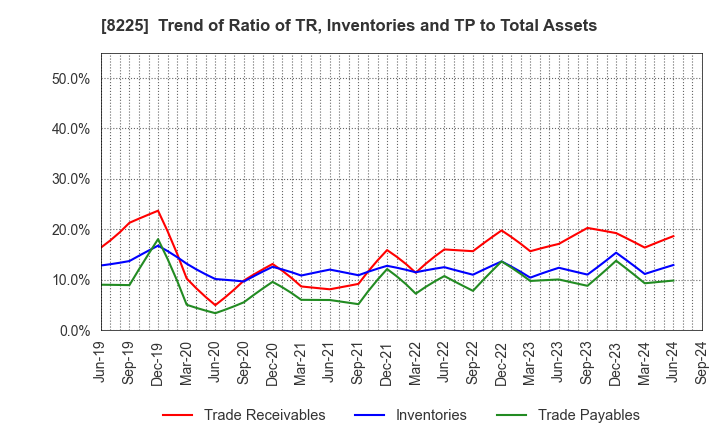 8225 Takachiho Co.,Ltd.: Trend of Ratio of TR, Inventories and TP to Total Assets