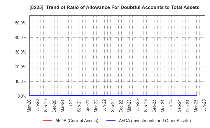 8225 Takachiho Co.,Ltd.: Trend of Ratio of Allowance For Doubtful Accounts to Total Assets