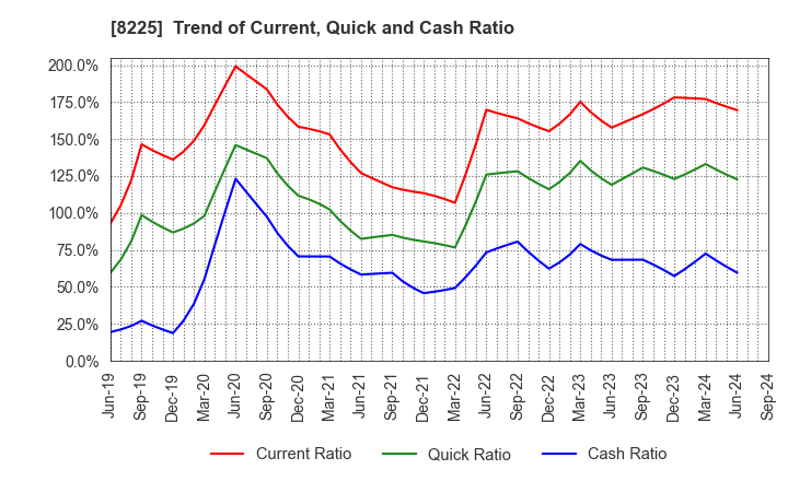 8225 Takachiho Co.,Ltd.: Trend of Current, Quick and Cash Ratio