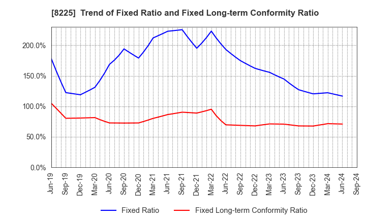 8225 Takachiho Co.,Ltd.: Trend of Fixed Ratio and Fixed Long-term Conformity Ratio