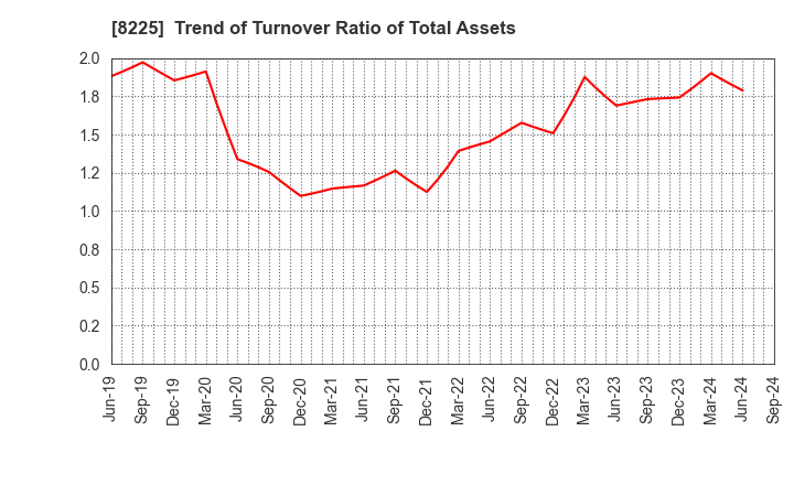 8225 Takachiho Co.,Ltd.: Trend of Turnover Ratio of Total Assets