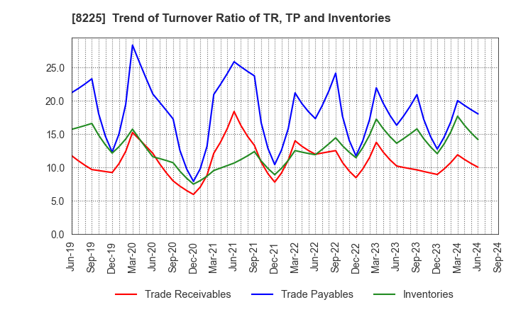 8225 Takachiho Co.,Ltd.: Trend of Turnover Ratio of TR, TP and Inventories