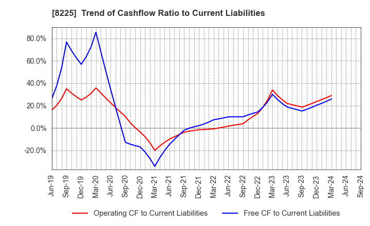 8225 Takachiho Co.,Ltd.: Trend of Cashflow Ratio to Current Liabilities