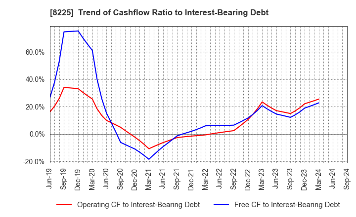 8225 Takachiho Co.,Ltd.: Trend of Cashflow Ratio to Interest-Bearing Debt