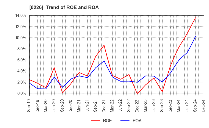 8226 RIKEI CORPORATION: Trend of ROE and ROA