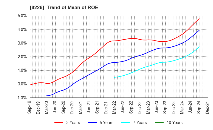 8226 RIKEI CORPORATION: Trend of Mean of ROE