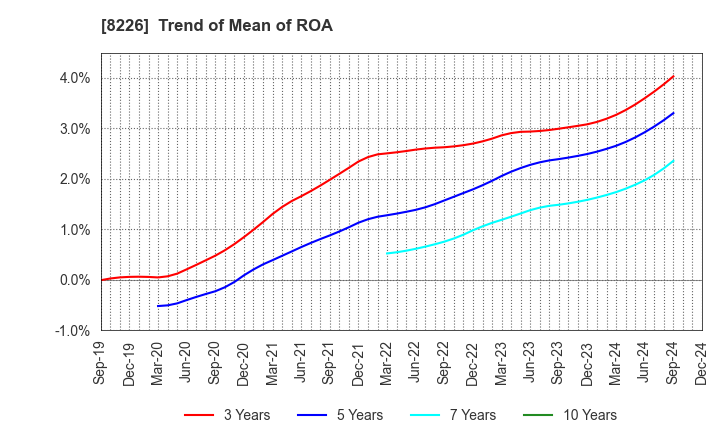 8226 RIKEI CORPORATION: Trend of Mean of ROA