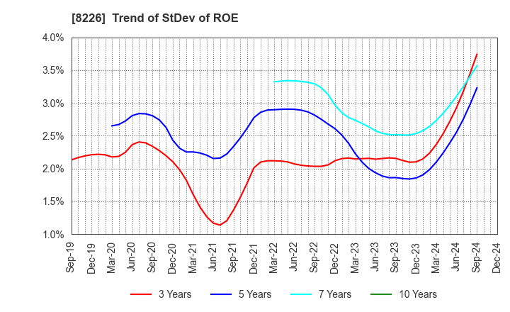 8226 RIKEI CORPORATION: Trend of StDev of ROE