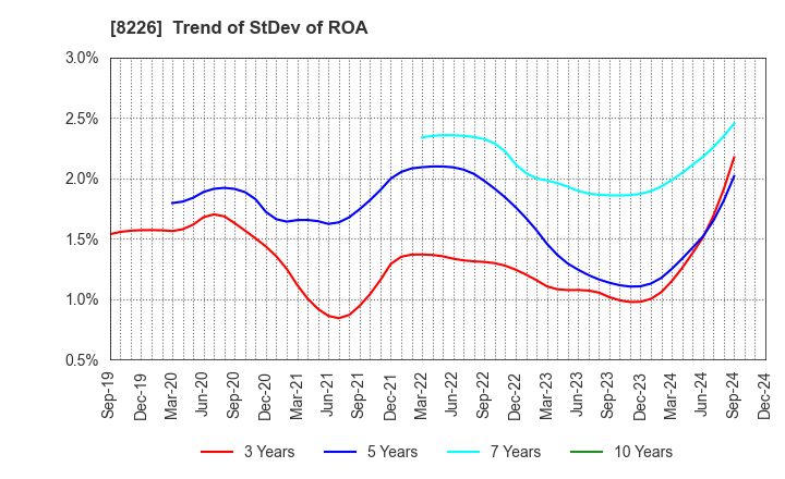 8226 RIKEI CORPORATION: Trend of StDev of ROA