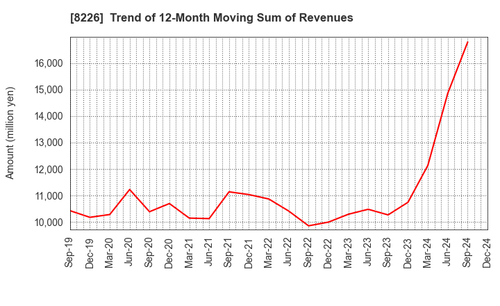 8226 RIKEI CORPORATION: Trend of 12-Month Moving Sum of Revenues