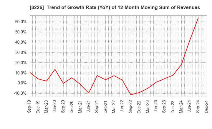 8226 RIKEI CORPORATION: Trend of Growth Rate (YoY) of 12-Month Moving Sum of Revenues