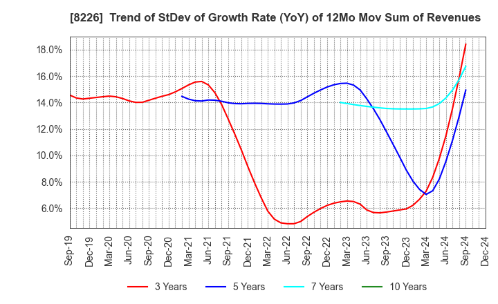 8226 RIKEI CORPORATION: Trend of StDev of Growth Rate (YoY) of 12Mo Mov Sum of Revenues