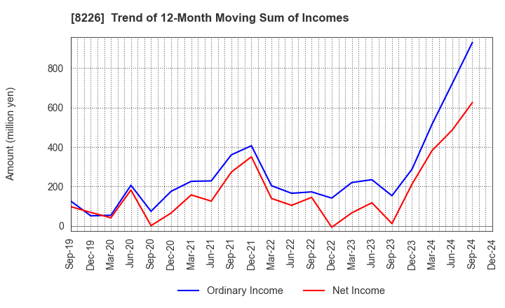 8226 RIKEI CORPORATION: Trend of 12-Month Moving Sum of Incomes