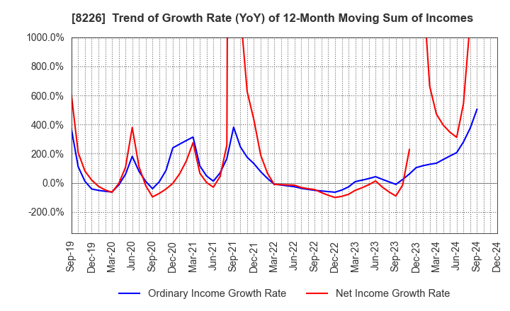 8226 RIKEI CORPORATION: Trend of Growth Rate (YoY) of 12-Month Moving Sum of Incomes