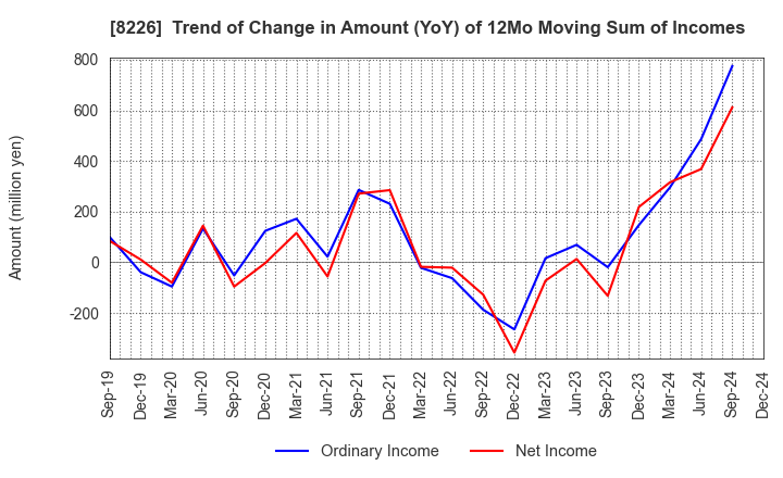 8226 RIKEI CORPORATION: Trend of Change in Amount (YoY) of 12Mo Moving Sum of Incomes