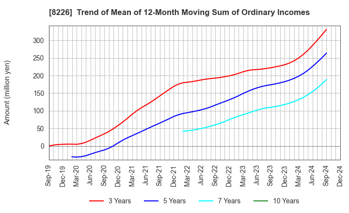 8226 RIKEI CORPORATION: Trend of Mean of 12-Month Moving Sum of Ordinary Incomes