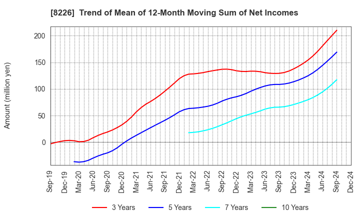 8226 RIKEI CORPORATION: Trend of Mean of 12-Month Moving Sum of Net Incomes