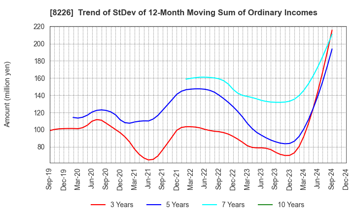 8226 RIKEI CORPORATION: Trend of StDev of 12-Month Moving Sum of Ordinary Incomes