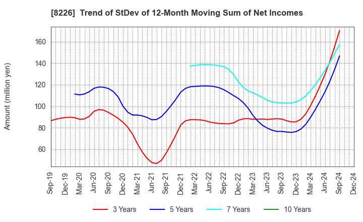 8226 RIKEI CORPORATION: Trend of StDev of 12-Month Moving Sum of Net Incomes