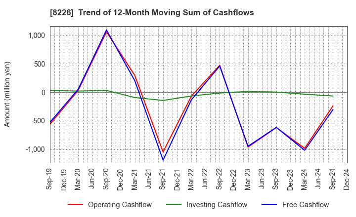 8226 RIKEI CORPORATION: Trend of 12-Month Moving Sum of Cashflows