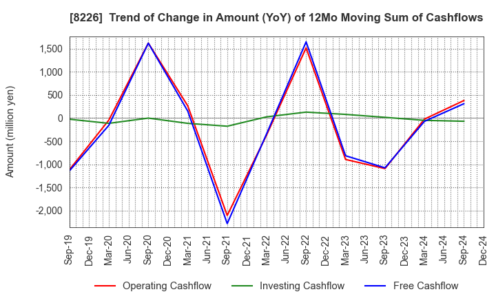 8226 RIKEI CORPORATION: Trend of Change in Amount (YoY) of 12Mo Moving Sum of Cashflows