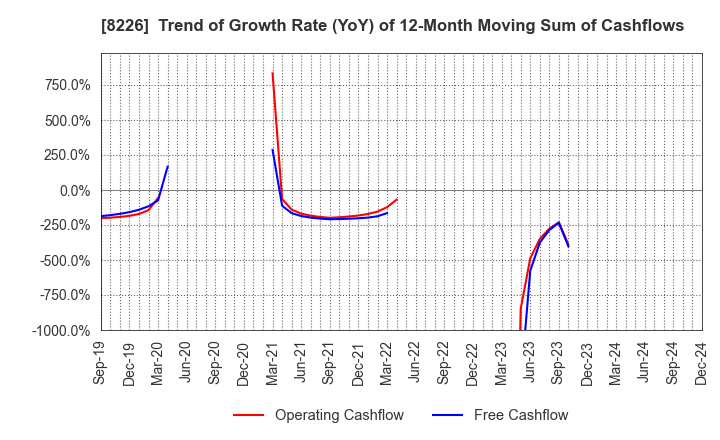 8226 RIKEI CORPORATION: Trend of Growth Rate (YoY) of 12-Month Moving Sum of Cashflows