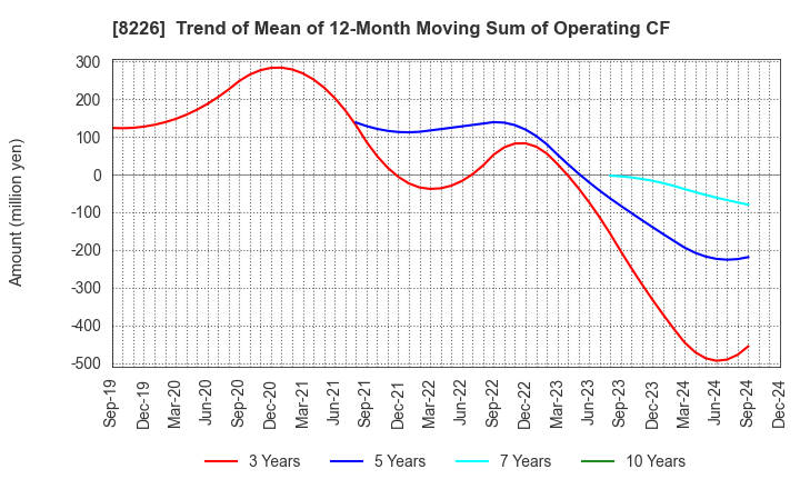 8226 RIKEI CORPORATION: Trend of Mean of 12-Month Moving Sum of Operating CF