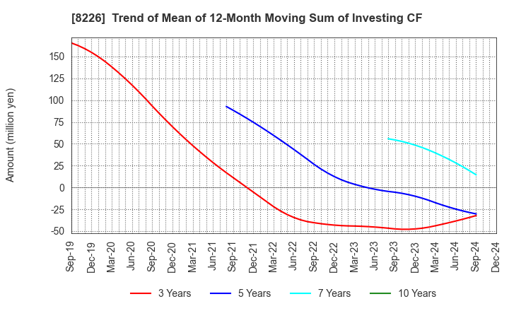 8226 RIKEI CORPORATION: Trend of Mean of 12-Month Moving Sum of Investing CF