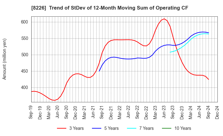 8226 RIKEI CORPORATION: Trend of StDev of 12-Month Moving Sum of Operating CF