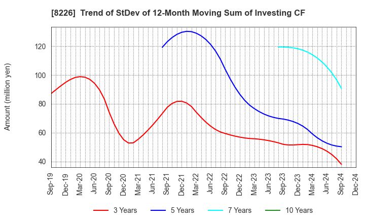 8226 RIKEI CORPORATION: Trend of StDev of 12-Month Moving Sum of Investing CF