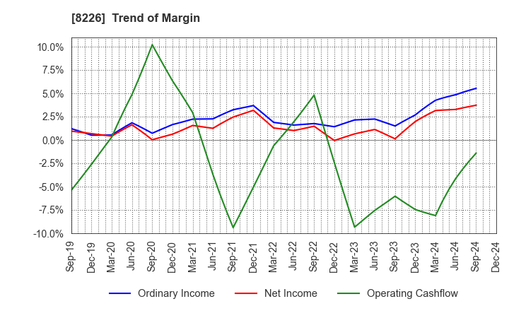 8226 RIKEI CORPORATION: Trend of Margin