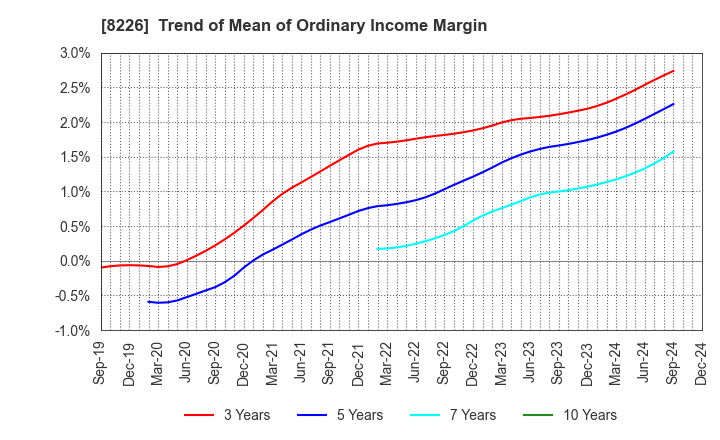 8226 RIKEI CORPORATION: Trend of Mean of Ordinary Income Margin