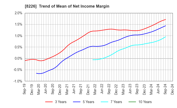 8226 RIKEI CORPORATION: Trend of Mean of Net Income Margin