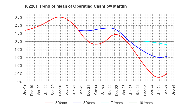 8226 RIKEI CORPORATION: Trend of Mean of Operating Cashflow Margin