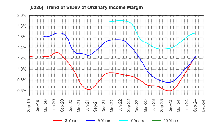 8226 RIKEI CORPORATION: Trend of StDev of Ordinary Income Margin