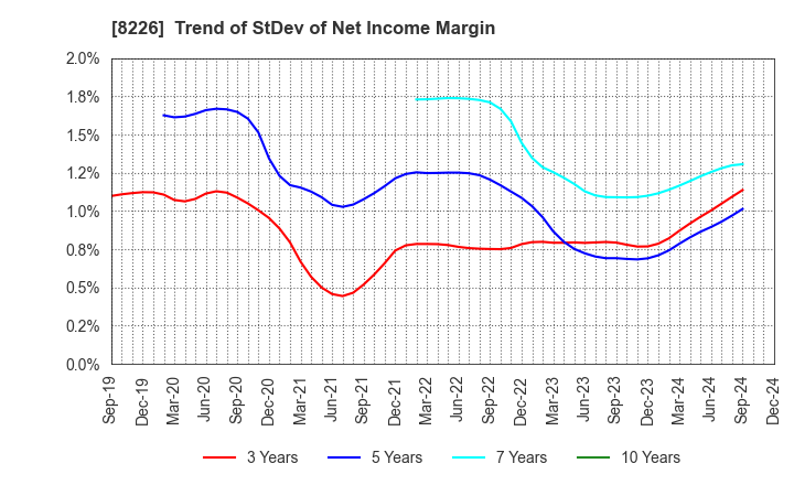 8226 RIKEI CORPORATION: Trend of StDev of Net Income Margin