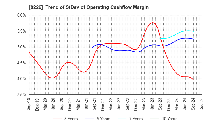 8226 RIKEI CORPORATION: Trend of StDev of Operating Cashflow Margin