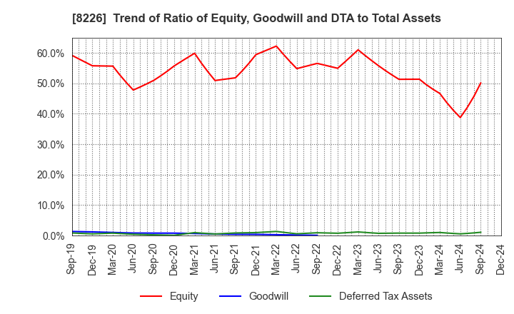 8226 RIKEI CORPORATION: Trend of Ratio of Equity, Goodwill and DTA to Total Assets