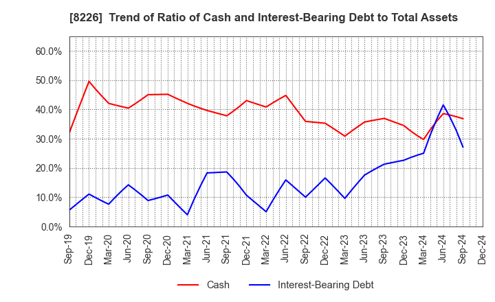 8226 RIKEI CORPORATION: Trend of Ratio of Cash and Interest-Bearing Debt to Total Assets