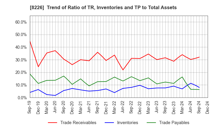 8226 RIKEI CORPORATION: Trend of Ratio of TR, Inventories and TP to Total Assets