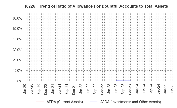 8226 RIKEI CORPORATION: Trend of Ratio of Allowance For Doubtful Accounts to Total Assets