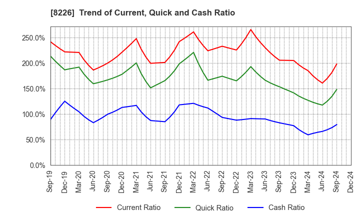 8226 RIKEI CORPORATION: Trend of Current, Quick and Cash Ratio