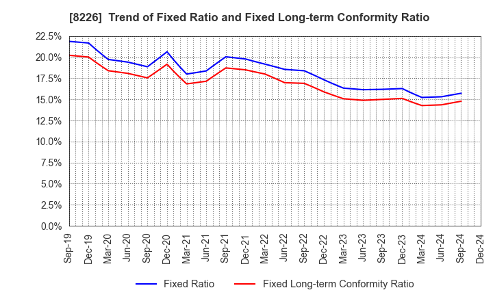 8226 RIKEI CORPORATION: Trend of Fixed Ratio and Fixed Long-term Conformity Ratio