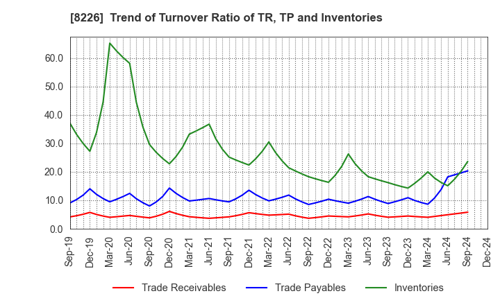 8226 RIKEI CORPORATION: Trend of Turnover Ratio of TR, TP and Inventories