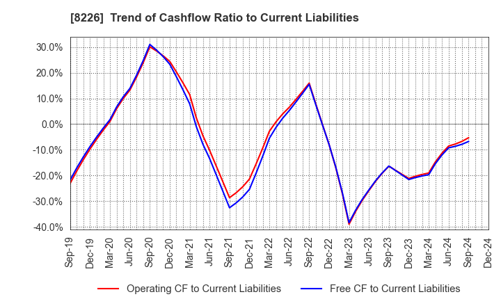 8226 RIKEI CORPORATION: Trend of Cashflow Ratio to Current Liabilities