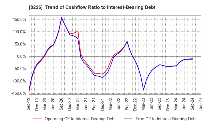 8226 RIKEI CORPORATION: Trend of Cashflow Ratio to Interest-Bearing Debt