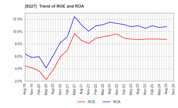 8227 SHIMAMURA CO., Ltd.: Trend of ROE and ROA