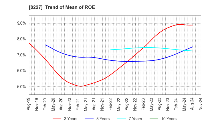 8227 SHIMAMURA CO., Ltd.: Trend of Mean of ROE